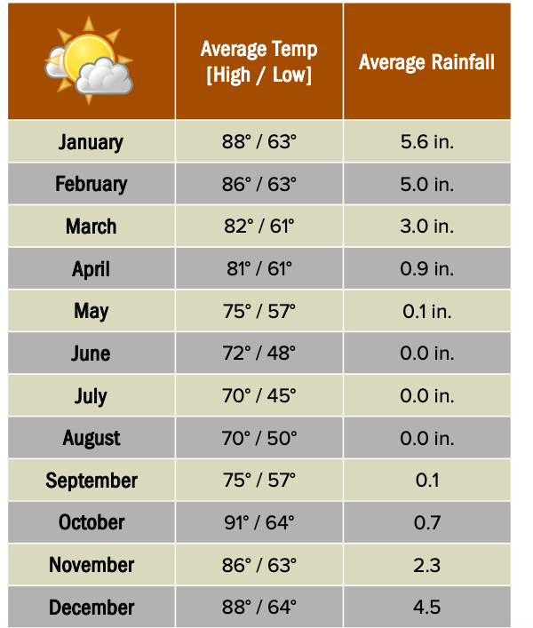 Linyanti Reserve weather chart