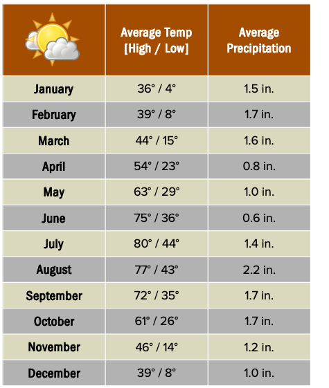 Bryce Canyon weather chart.