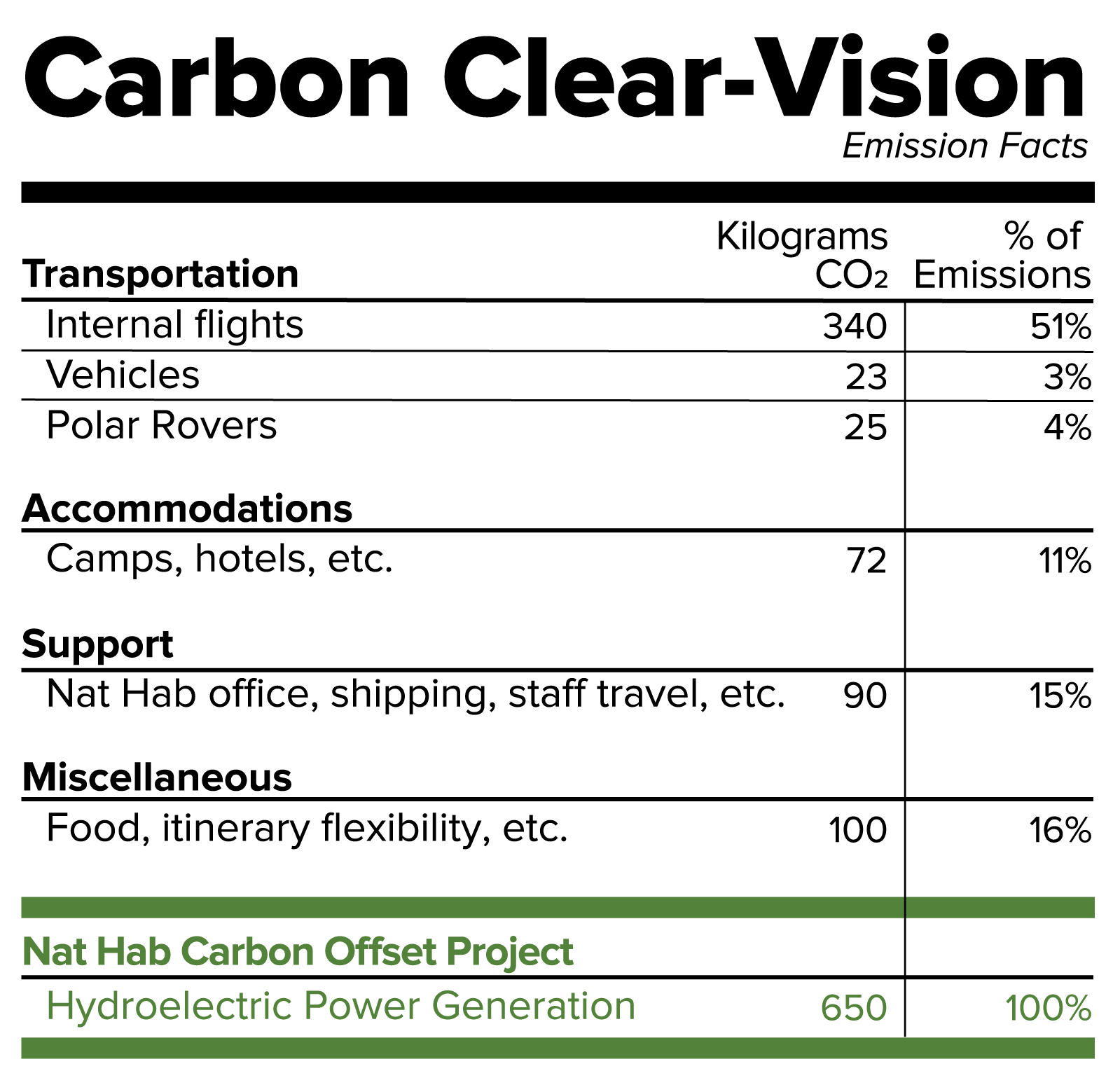 Carbon emission data for Tundra Lodge Adventure