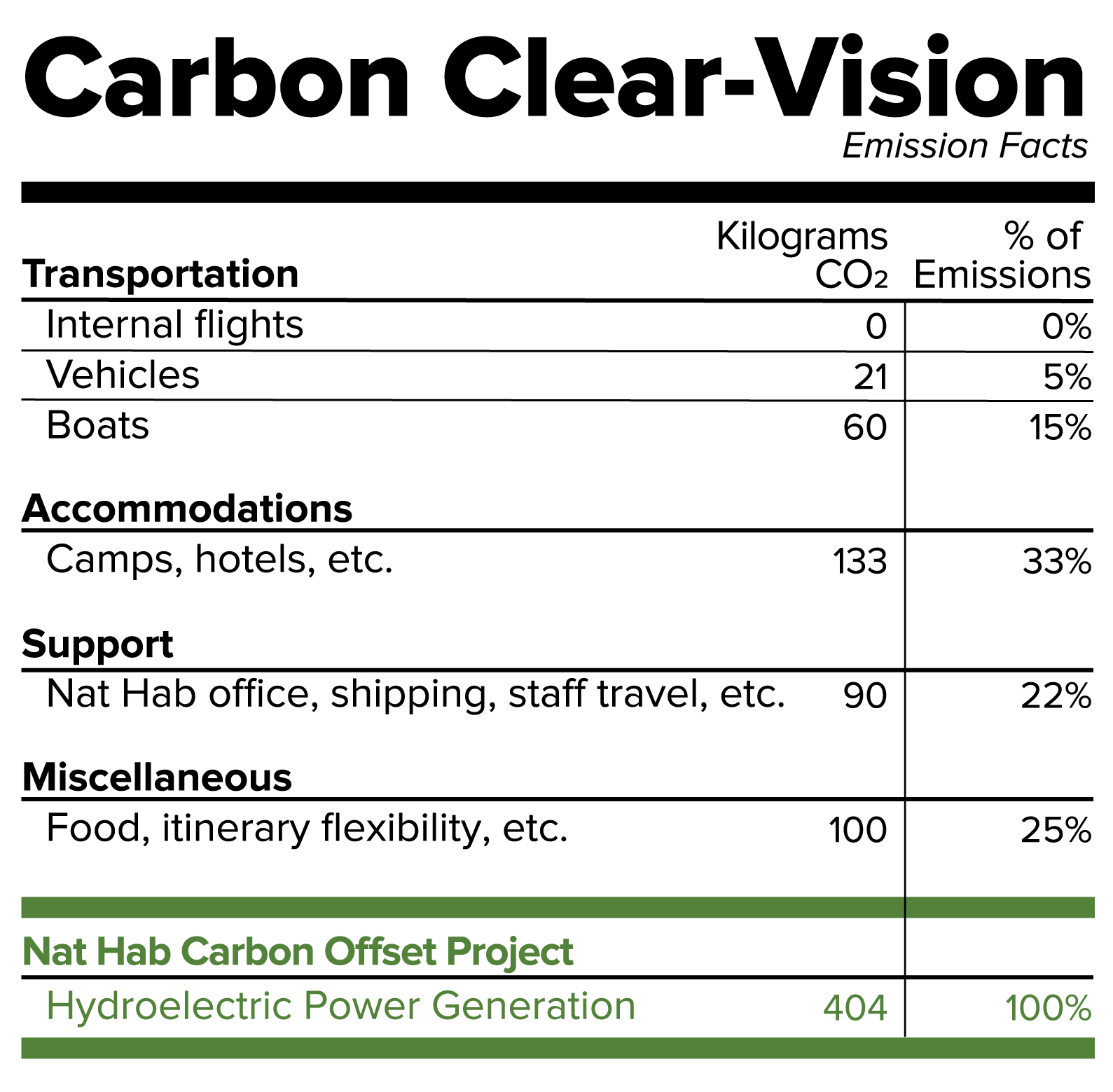 Carbon emission data for Scotland