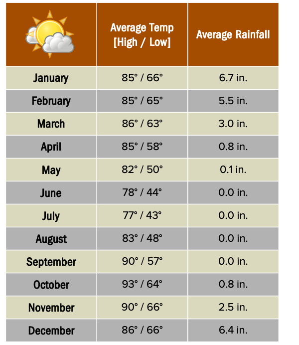 Victoria Falls Weather Chart.