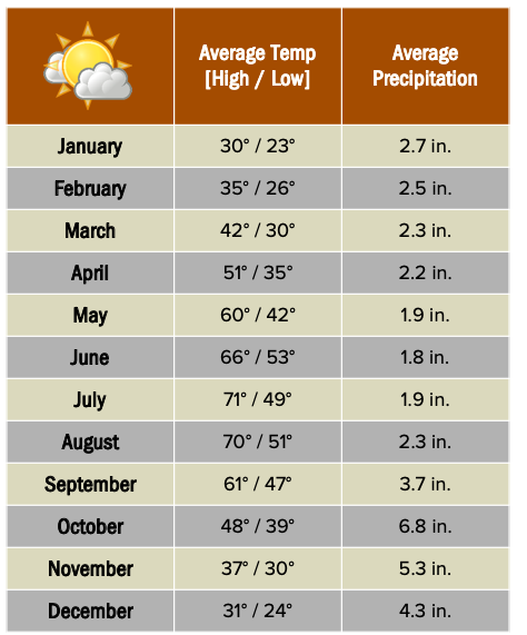 Terrace weather chart.
