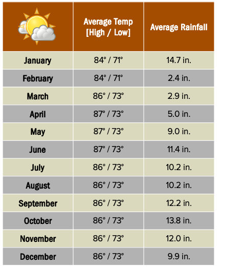 Kota Kinabalu weather chart.