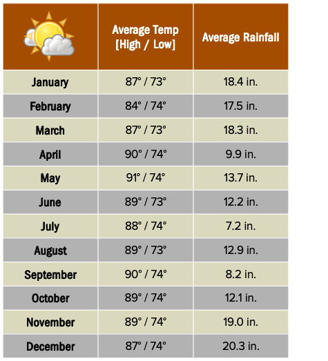 Kuching weather chart.