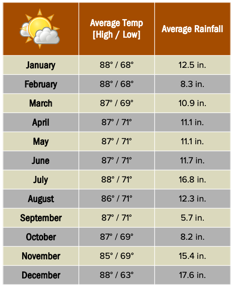 Tortuguero weather chart.