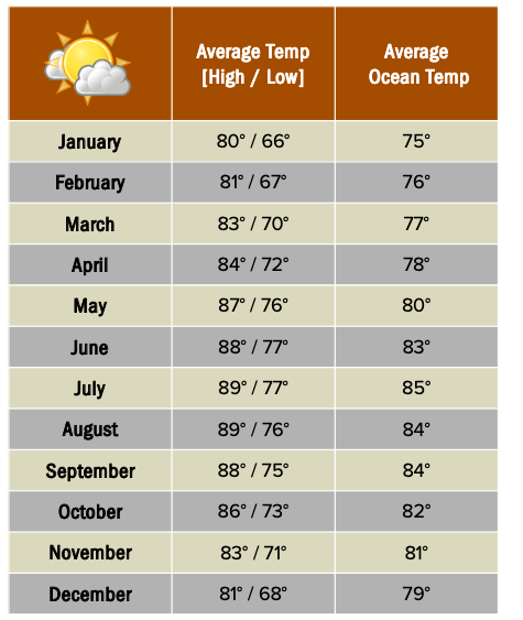 Belize City weather chart. 