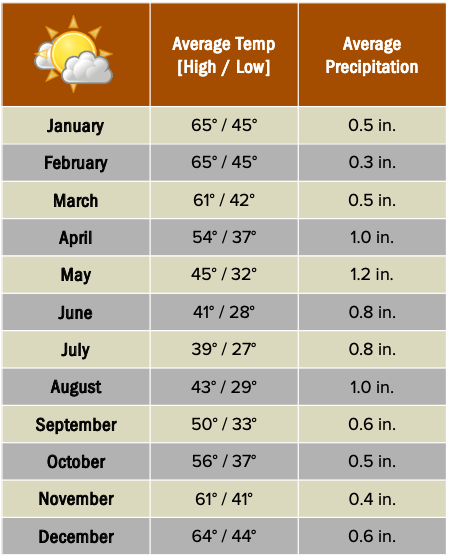El Calafate weather chart.