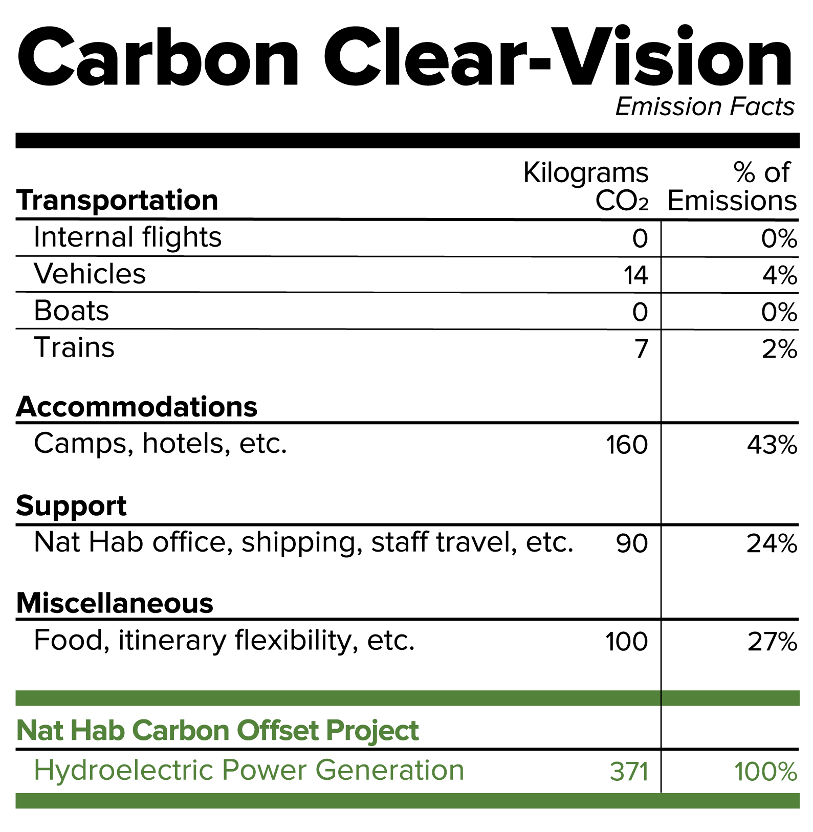 Carbon emission data for Paddling Portugal